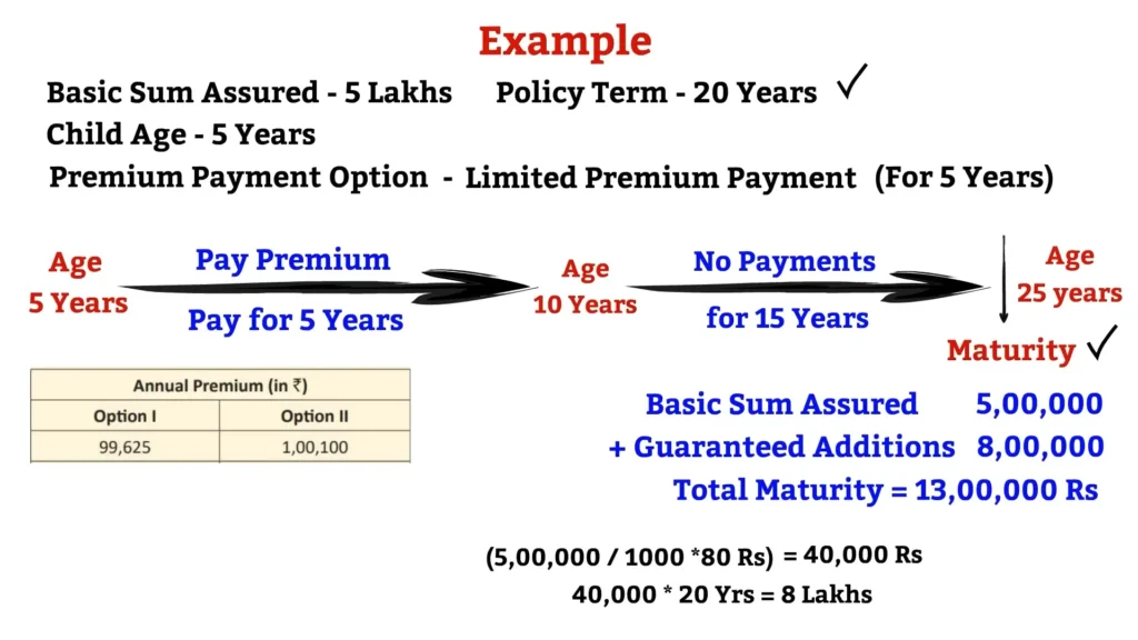  New Child Plan Amritbaal Plan No 874  maturity value calculator