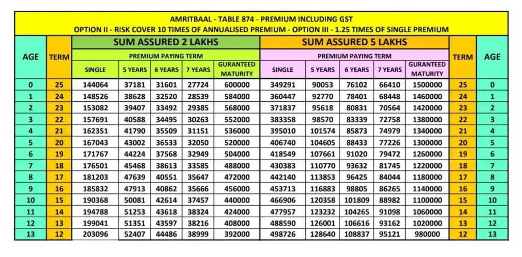 LIC Amritbaal children Plan 874 - Premium and Maturity Calculator